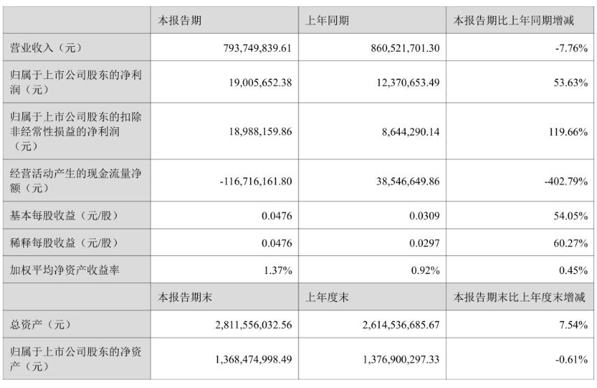 惠云鈦業(yè)：2024年上半年凈利潤1900.57萬元 同比增長53.63%